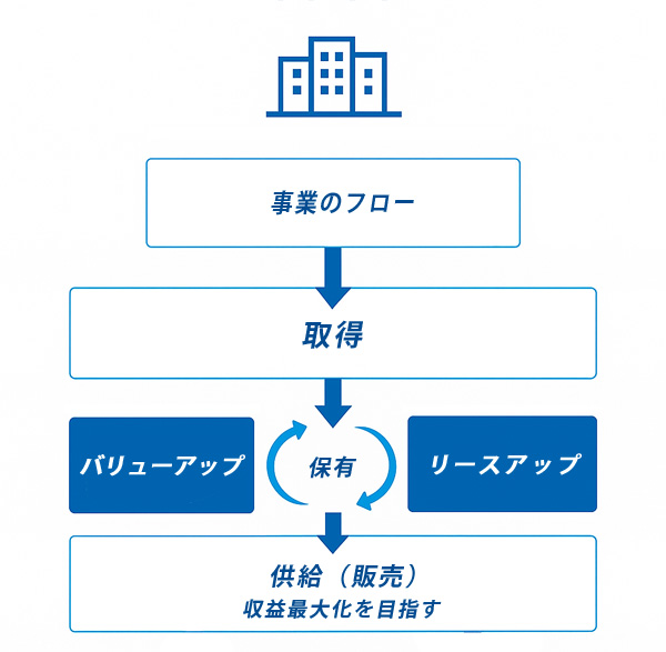 不動産ソリューション事業