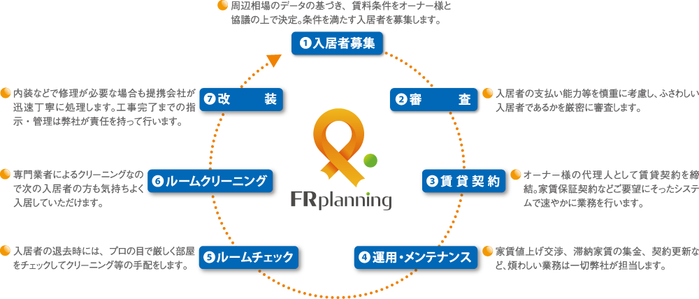 お客様の資産を守ります